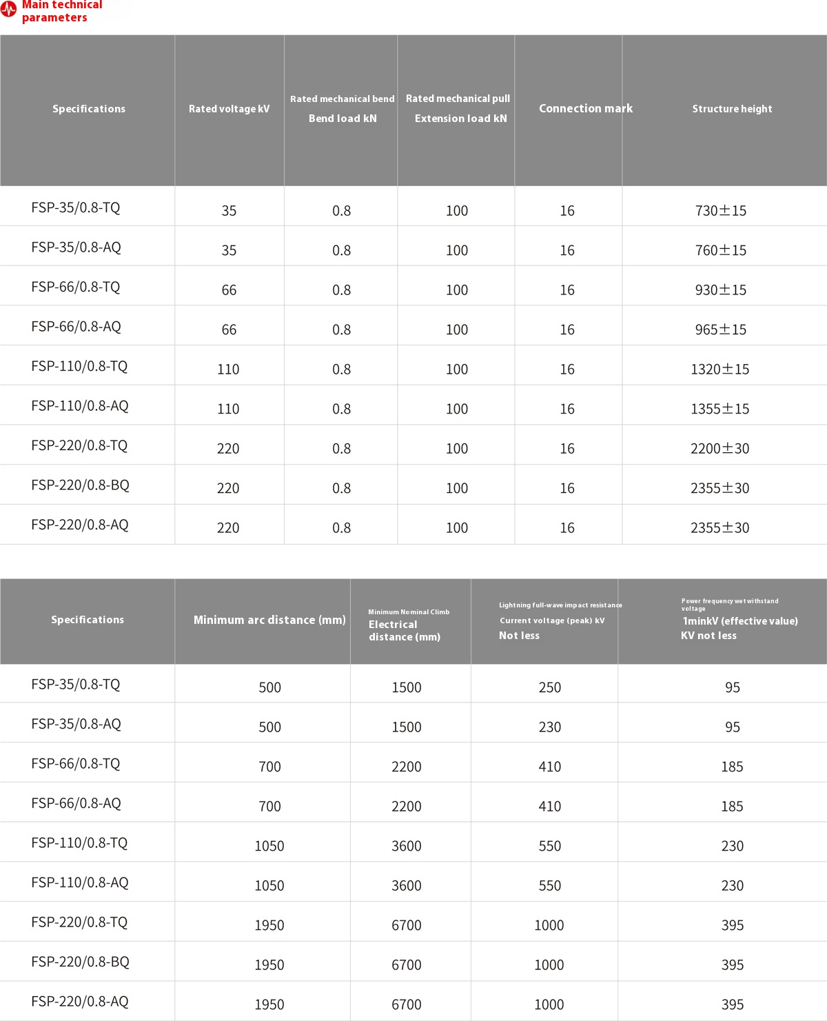 Composite Wind-Resistant Suspension Insulator