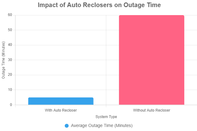 What Is the Purpose of an Auto Recloser? Key Functions & Benefits What Is the Purpose of an Auto Recloser? Key Functions & Benefits