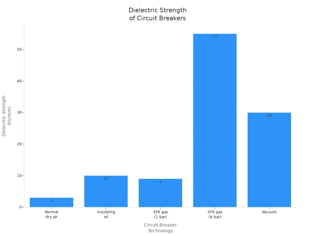 Why do we use a vacuum circuit breaker?