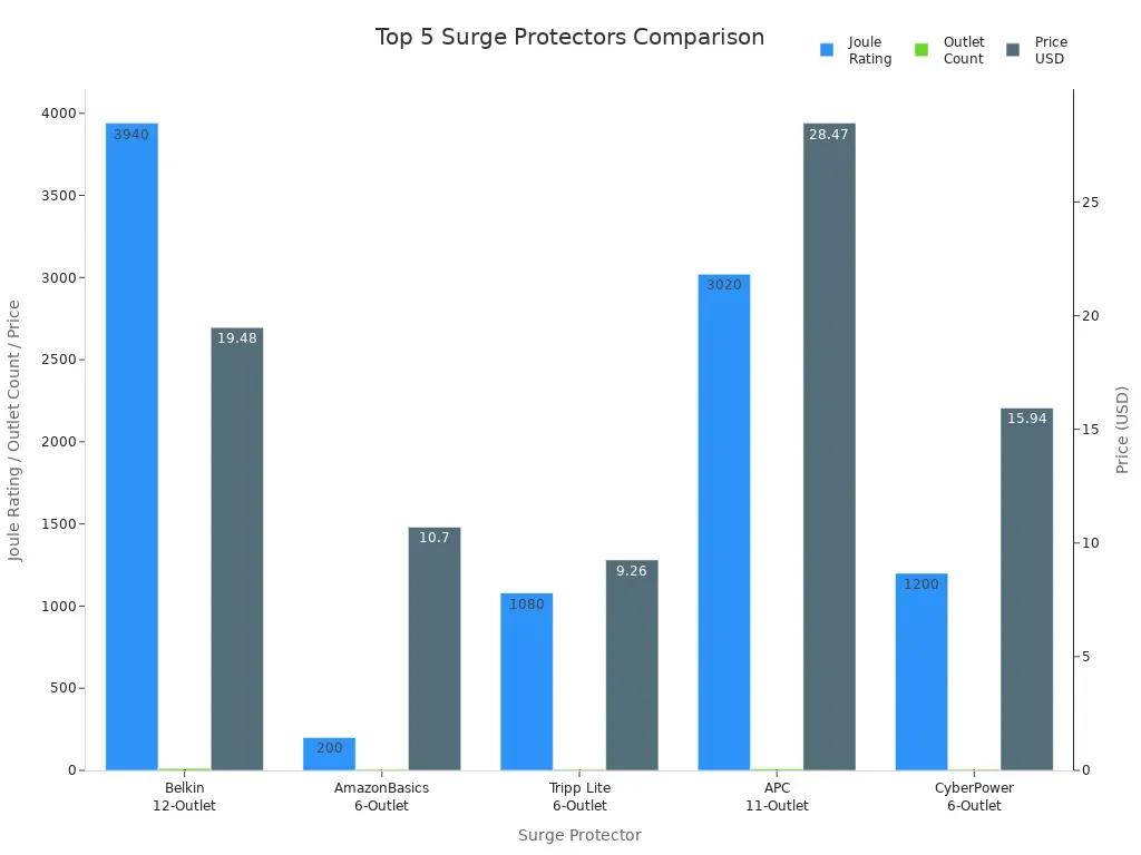 Top 5 Best Surge Protectors for Home and Office in 2025