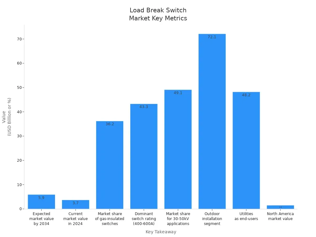 What Is A Load Break Switch? What Is A Load Break Switch?