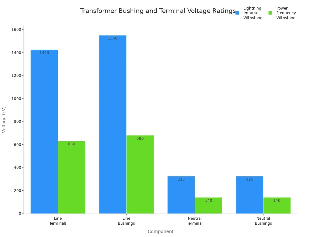 What is in a power line transformer?