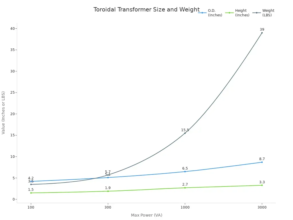 What is a toroidal transformer?