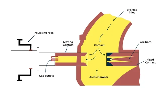 Where SF6 Circuit Breaker Is Used Applications and Industries Where SF6 Circuit Breaker Is Used Applications and Industries