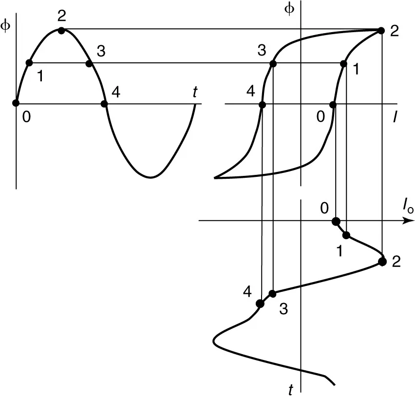 What Is Exciting Current in Transformer Explained Clearly What Is Exciting Current in Transformer Explained Clearly