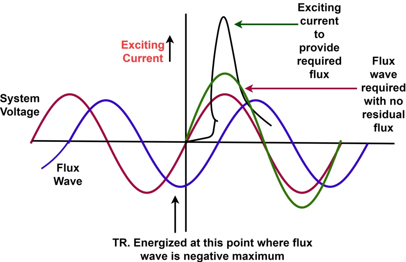 What Is Exciting Current in Transformer Explained Clearly What Is Exciting Current in Transformer Explained Clearly