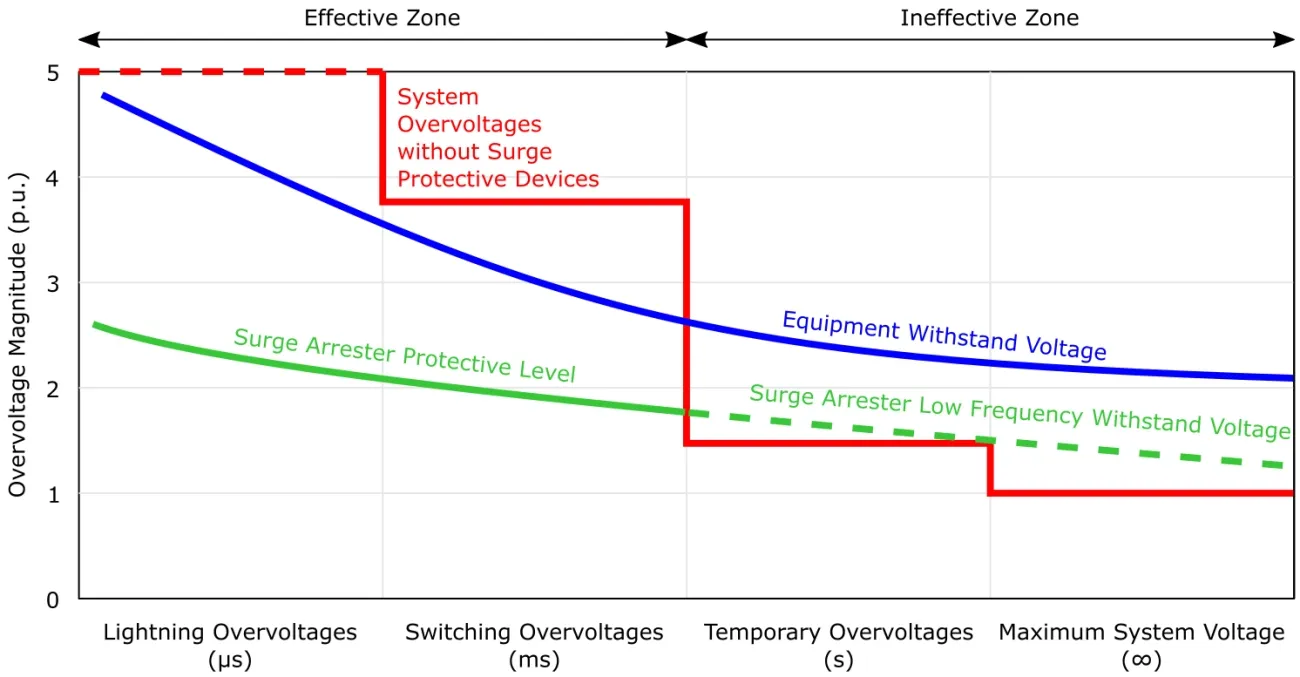 What Is a Surge Arrester Working Principle Types and Uses What Is a Surge Arrester Working Principle Types and Uses