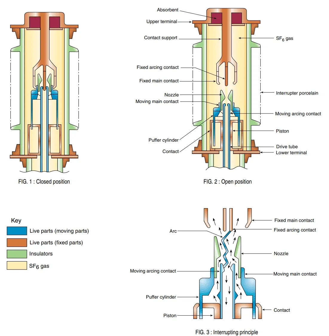 Two Types of SF6 Gas Circuit Breakers Explained