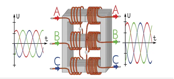 What Is a 3-Phase Transformer? Working Principle, Types, Connections, and Industrial Applications What Is a 3-Phase Transformer? Working Principle, Types, Connections, and Industrial Applications